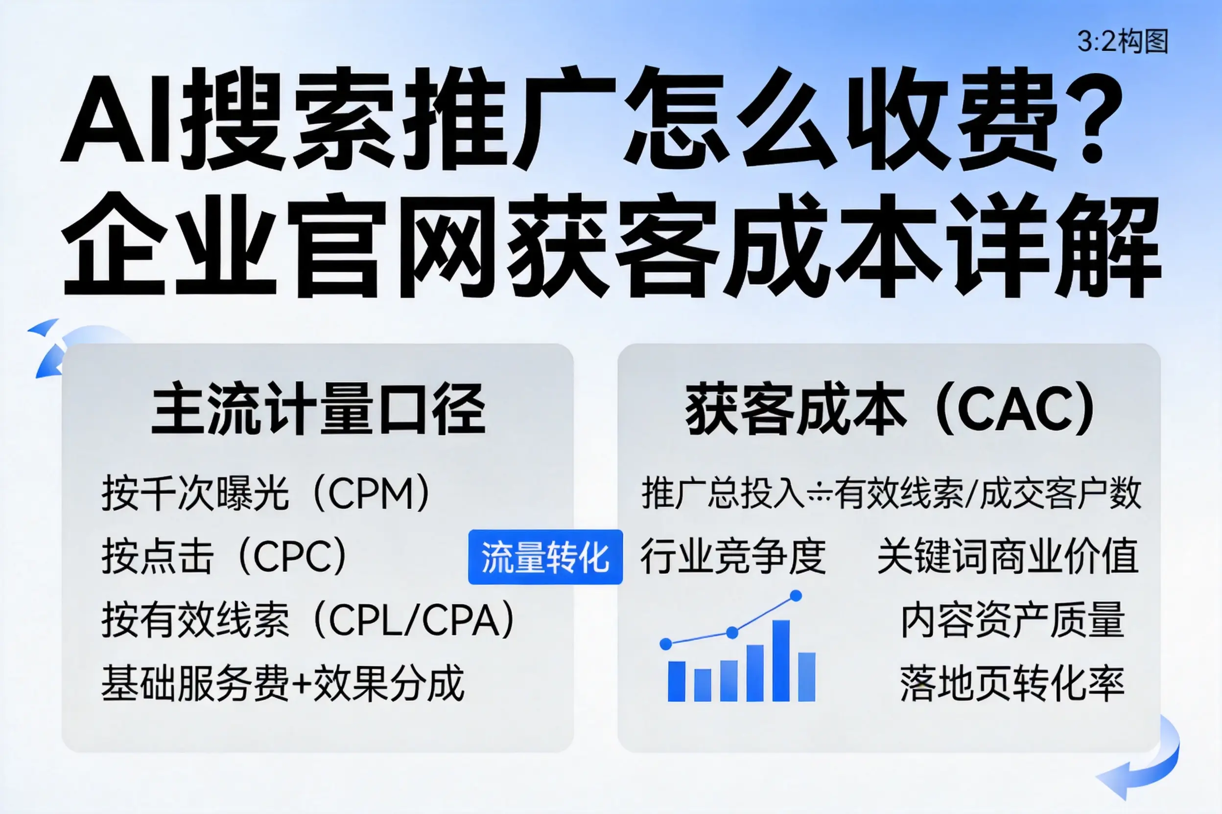 AI搜索推广怎么收费？龙岩企业官网获客成本详解