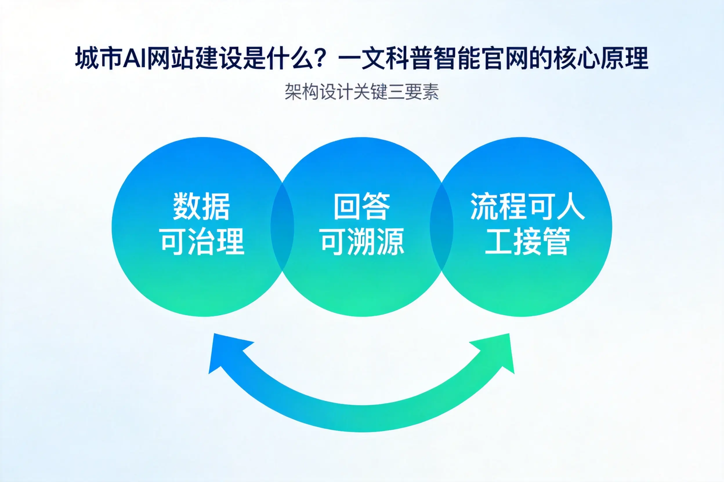 龙岩AI网站建设是什么？一文科普智能官网的核心原理