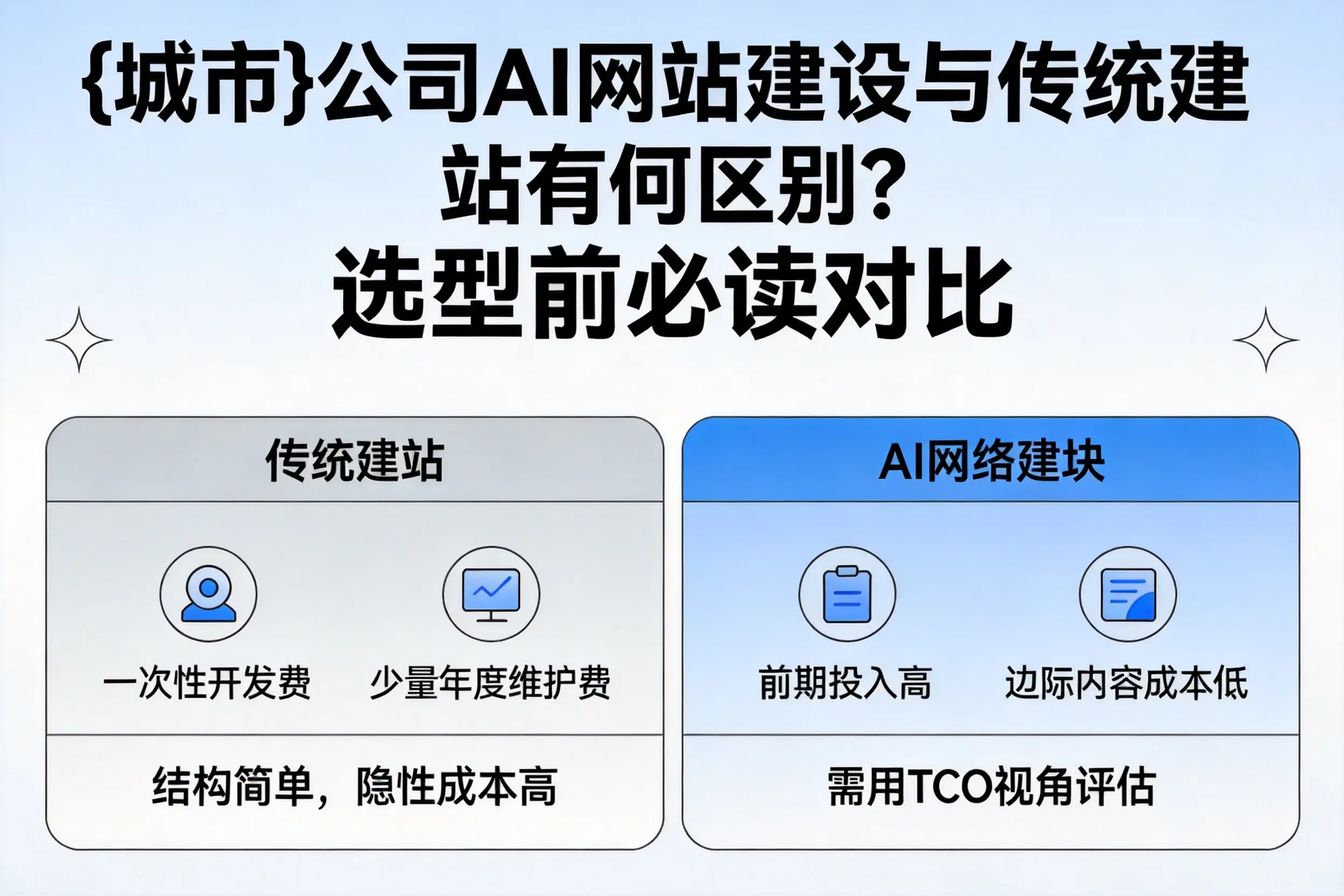 龙岩公司AI网站建设与传统建站有何区别?选型前必读对比