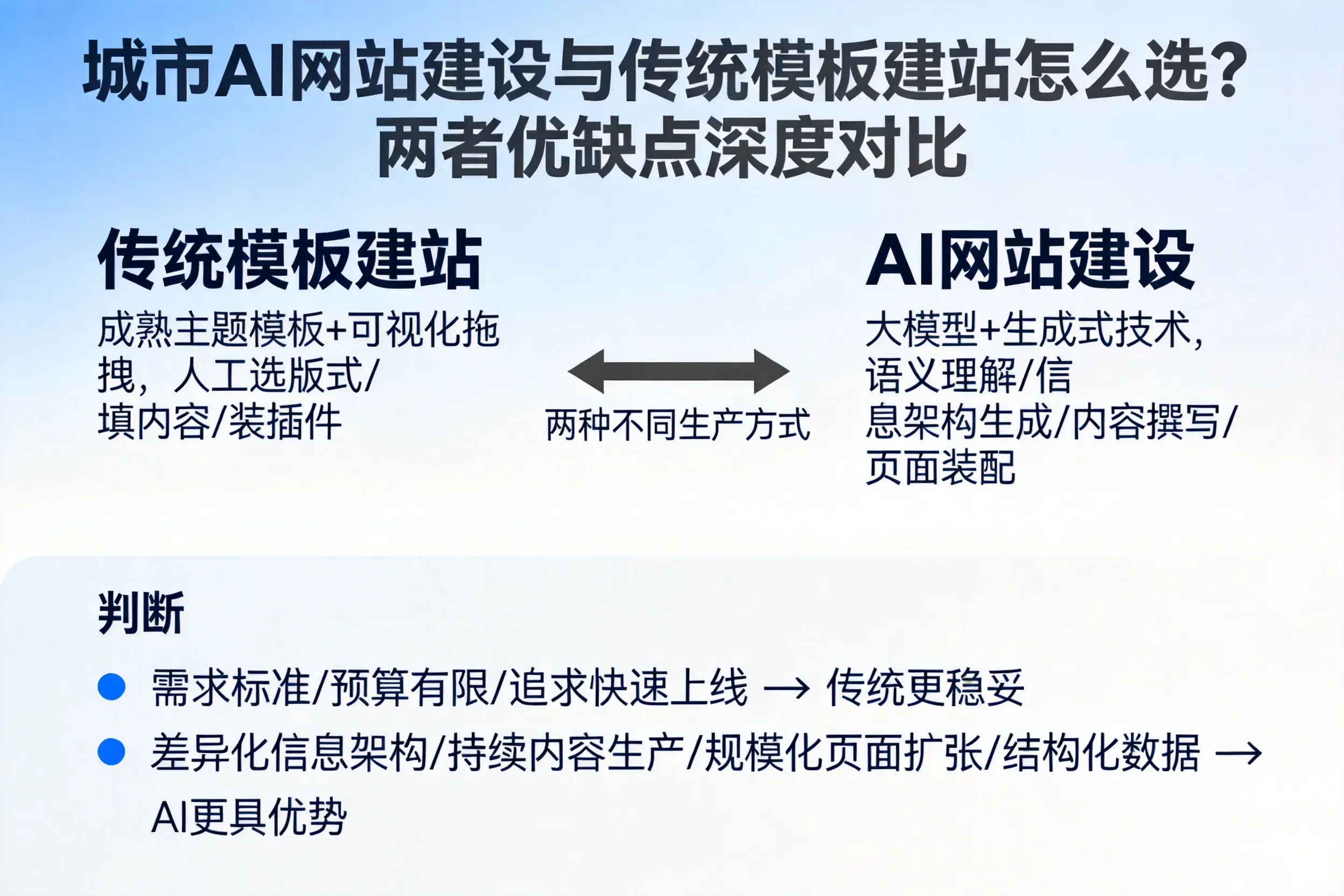 龙岩AI网站建设与传统模板建站怎么选？两者优缺点深度对比
