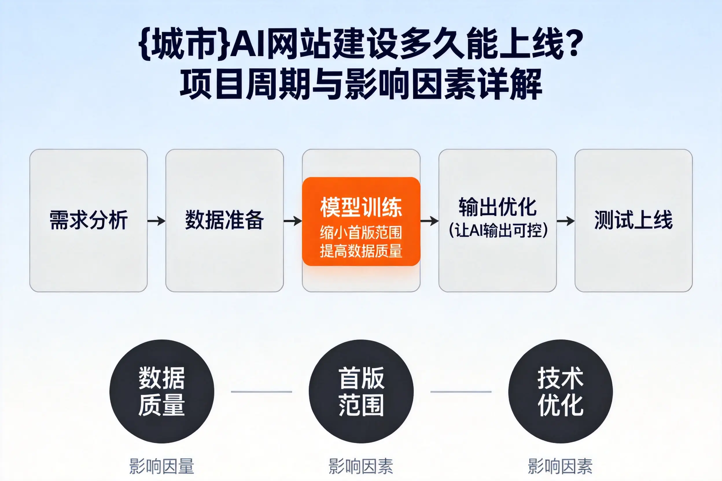 龙岩AI网站建设多久能上线？项目周期与影响因素详解