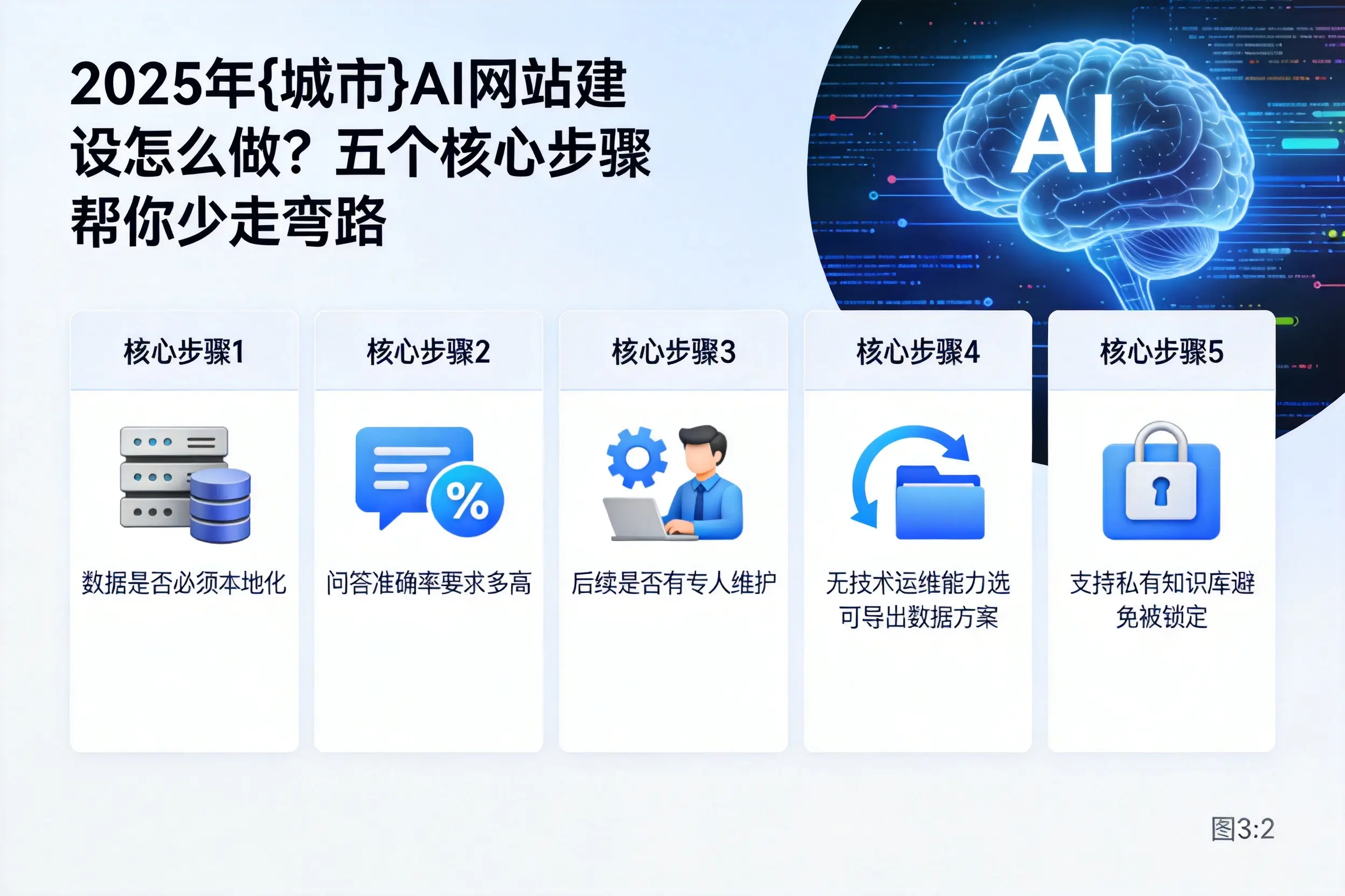 2025年龙岩AI网站建设怎么做？五个核心步骤帮你少走弯路
