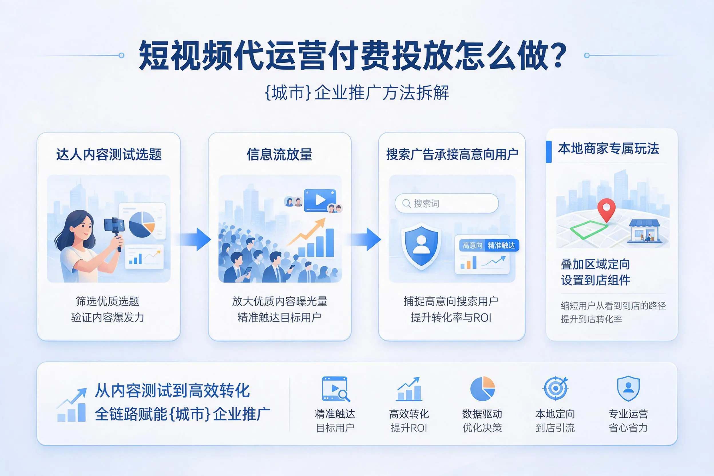 短视频代运营付费投放怎么做?龙岩企业推广方法拆解