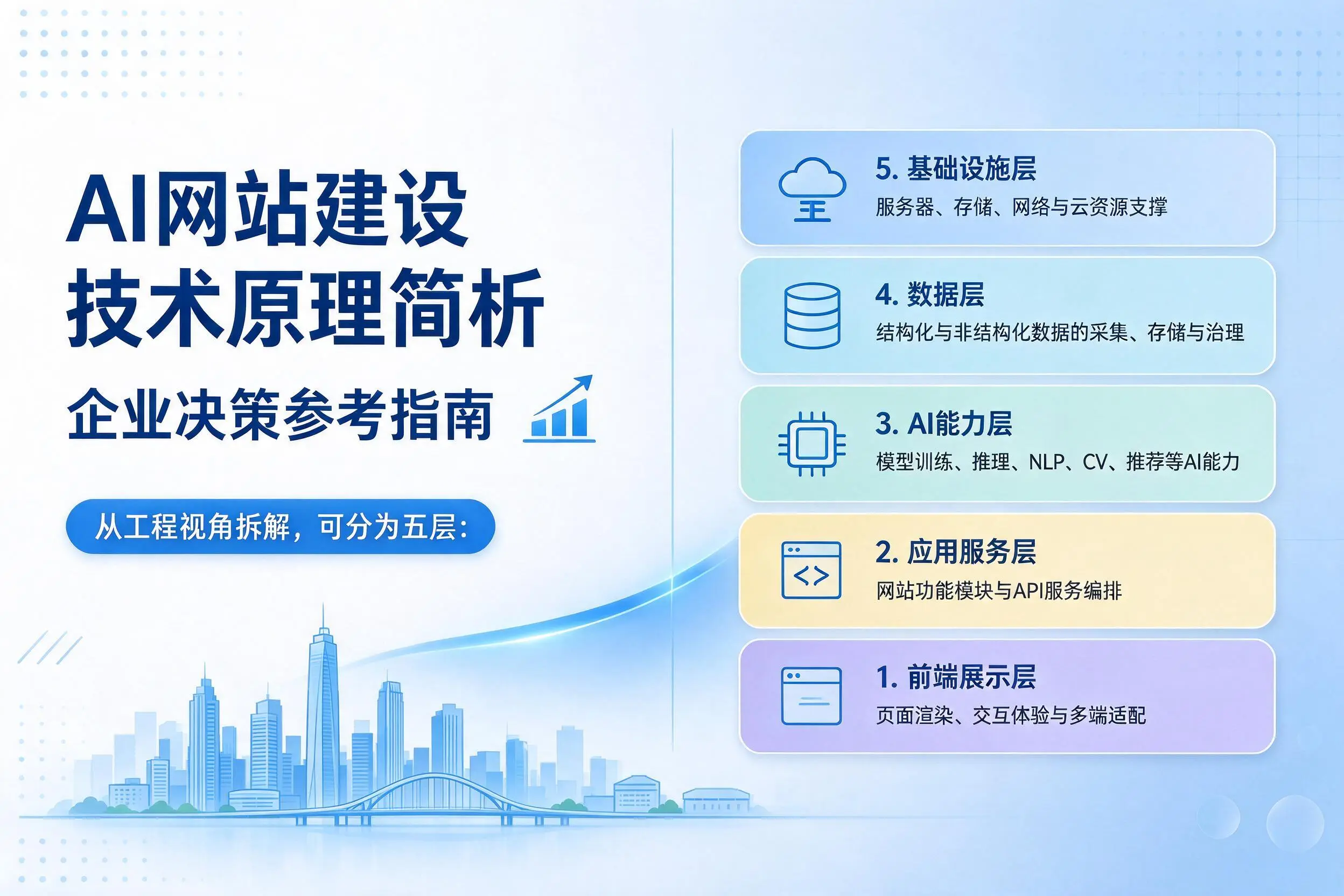 AI网站建设技术原理简析，龙岩企业决策参考指南