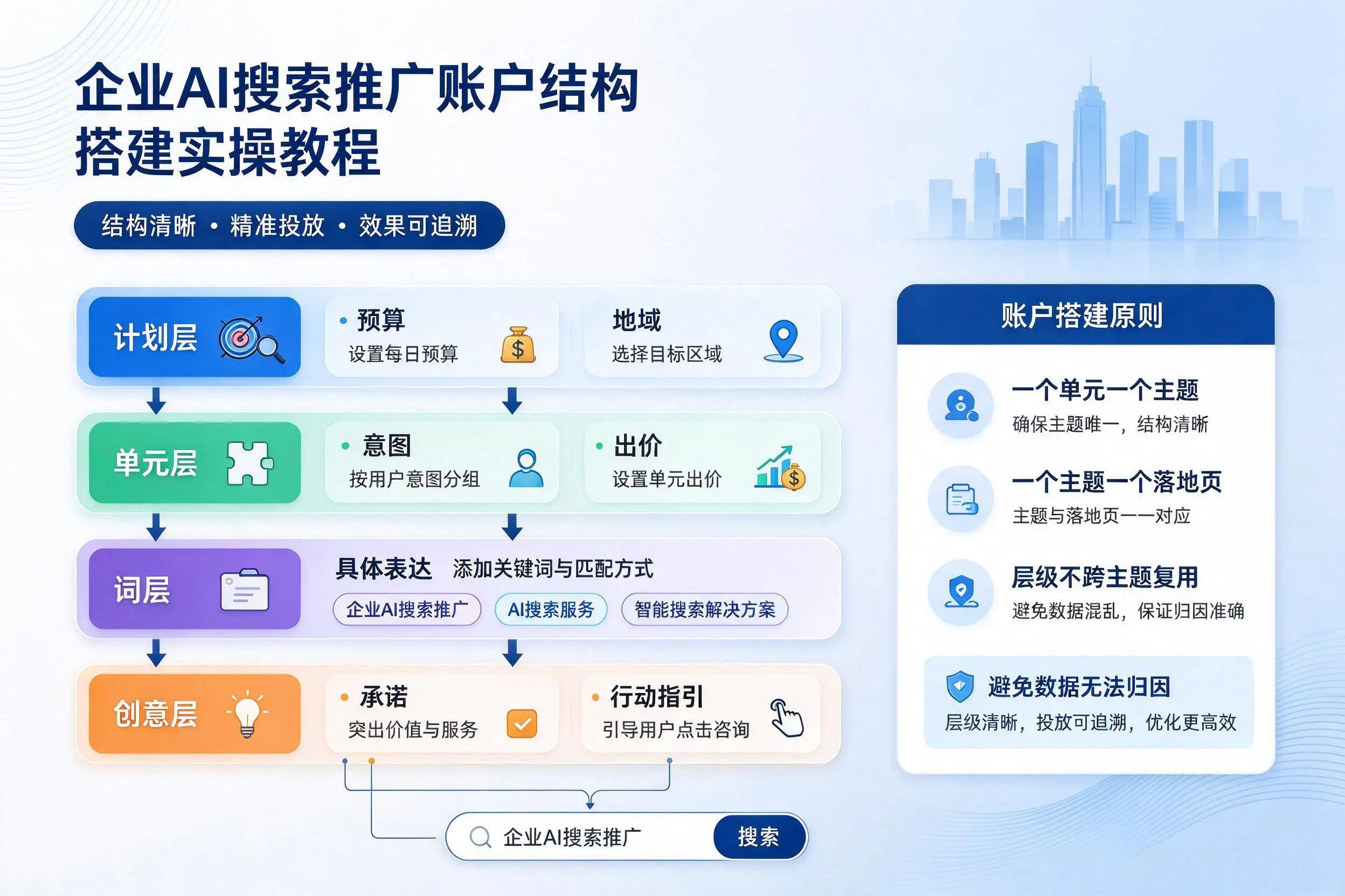 龙岩企业AI搜索推广账户结构搭建实操教程